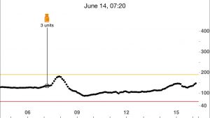 Illustration of rapid blood sugar spike after drinking a meal replacement shake.