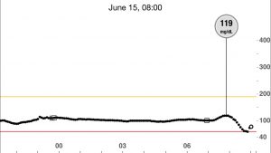 BS response when better rested.