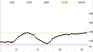 Impact of eating too much