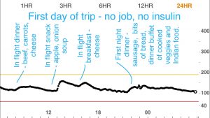 First day of trip - no job, no insulin