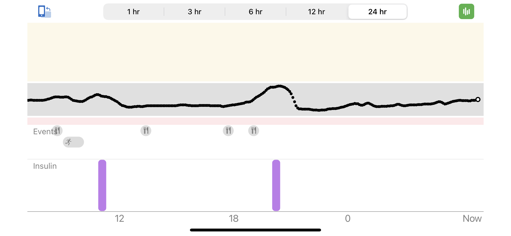 This image shows CGM data for April 12, 2022