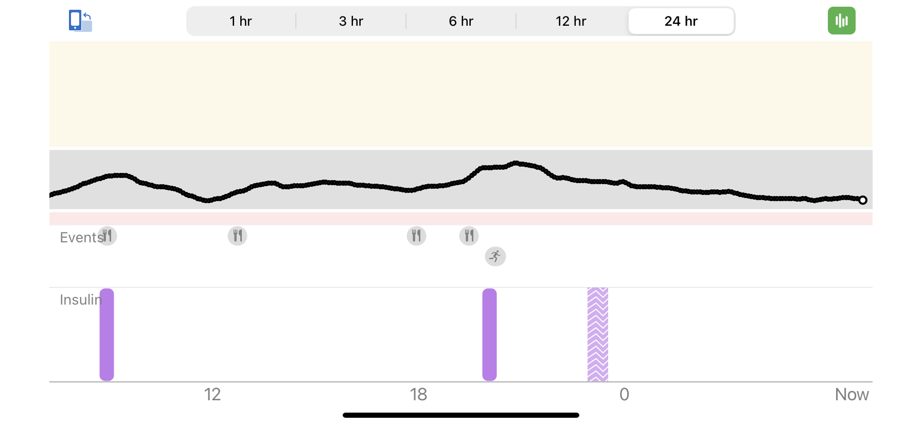 My CGM data for April 22, 2022